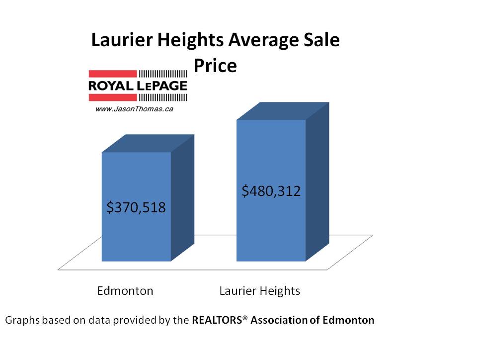 Laurier Heights average sale price